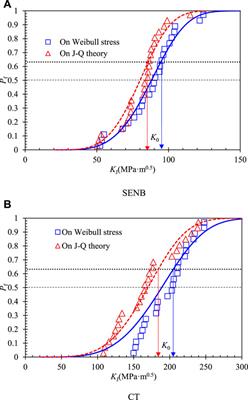 Scaled Fracture Toughness Based on the Weibull Stress for the Ferritic Steel Used in Nuclear Power Plants